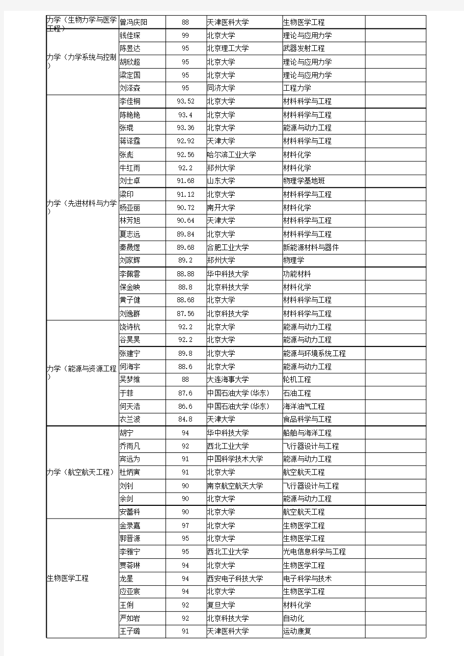 北京大学2019年工学院拟录取推荐免试博士研究生公示名单