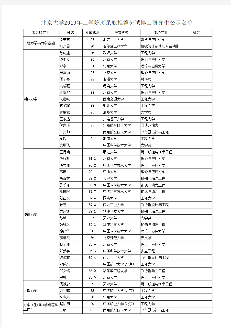 北京大学2019年工学院拟录取推荐免试博士研究生公示名单