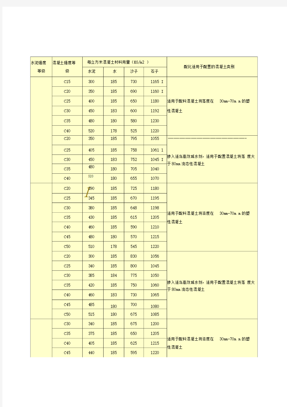 水泥混凝土配合比参考表