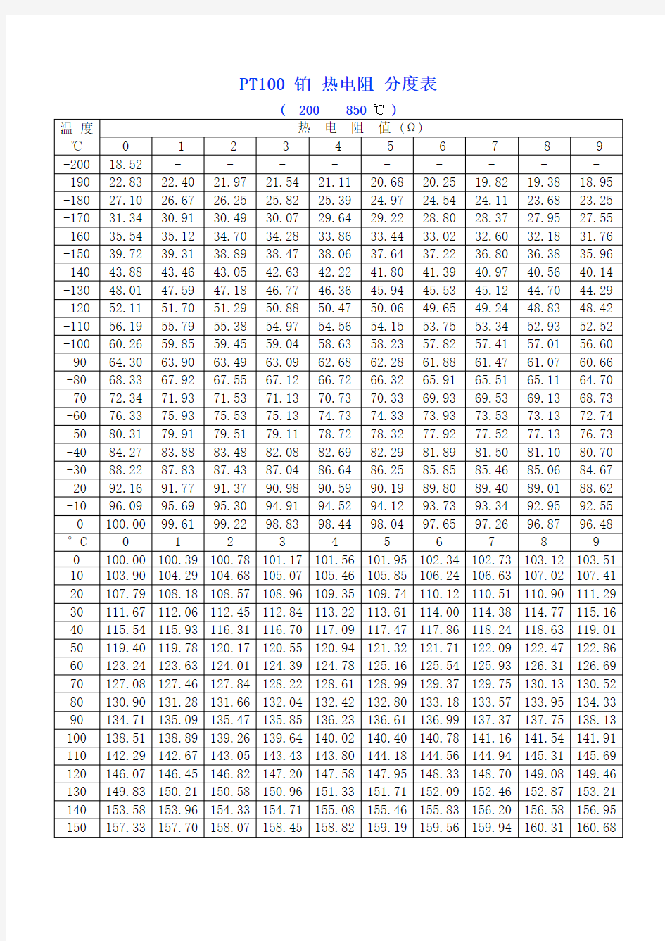 ★PT100 铂 热电阻 分度表( -200 – 850℃ )