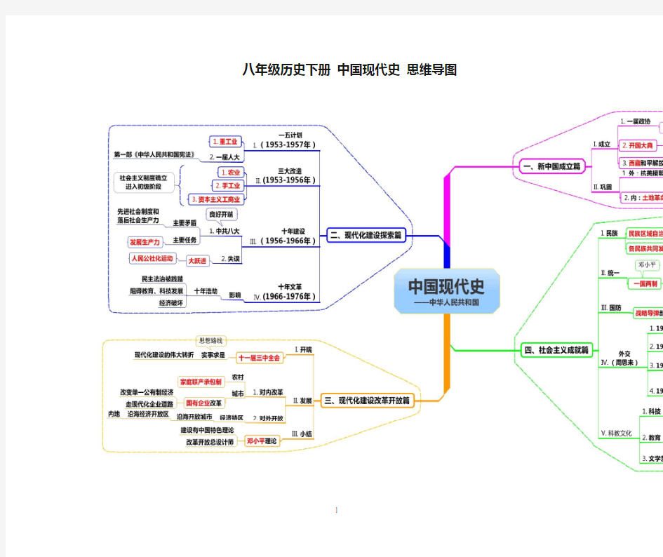 (2020年整理)八年级下册思维导图.doc