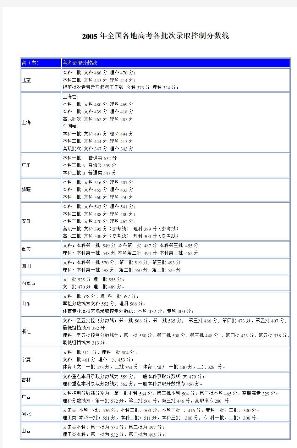 2005年全国各地高考各批次录取控制分数线