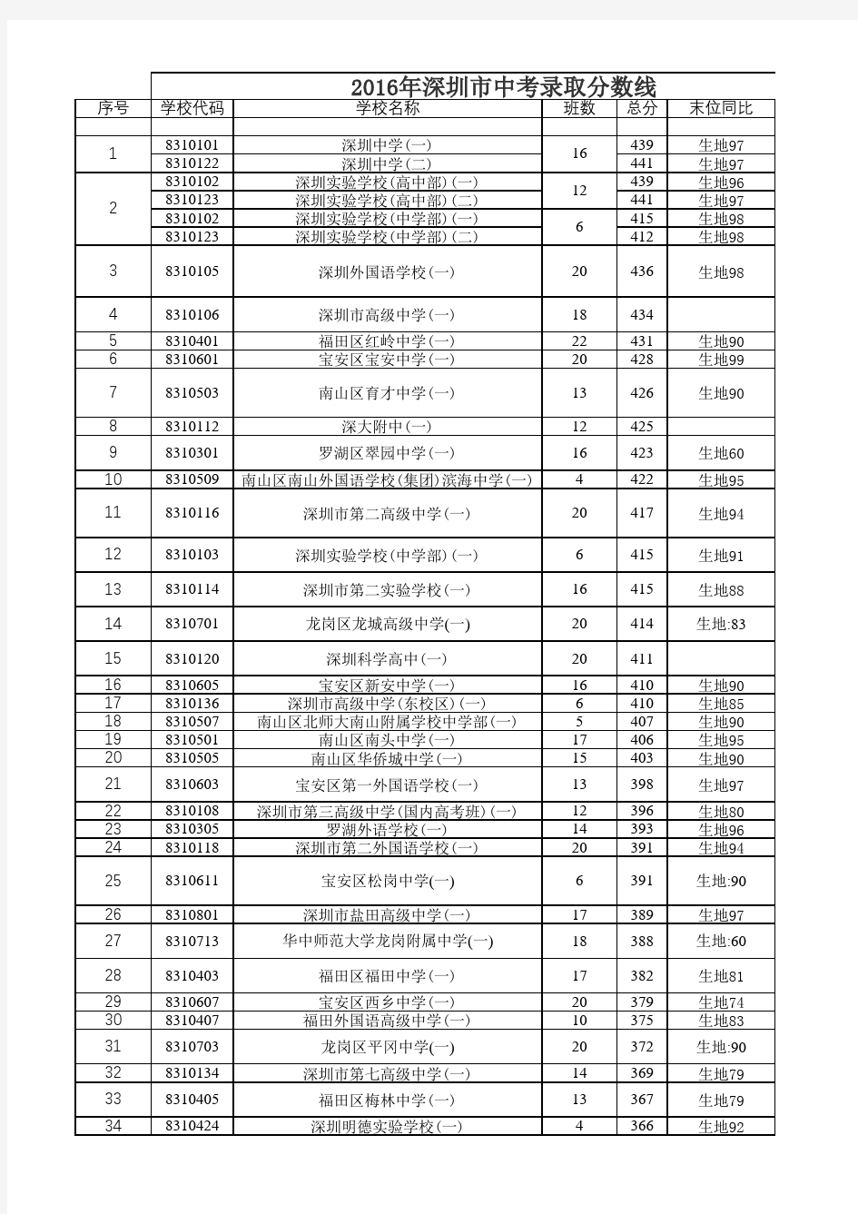 深圳市2016、2015年中考第一批录取分数线统计表
