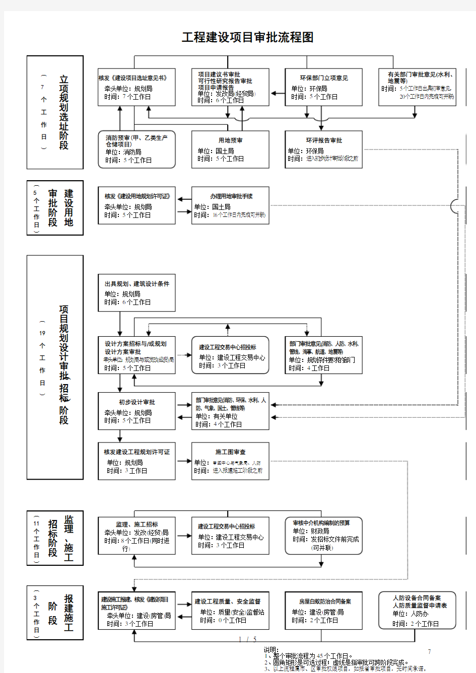 工程建设项目审批流程