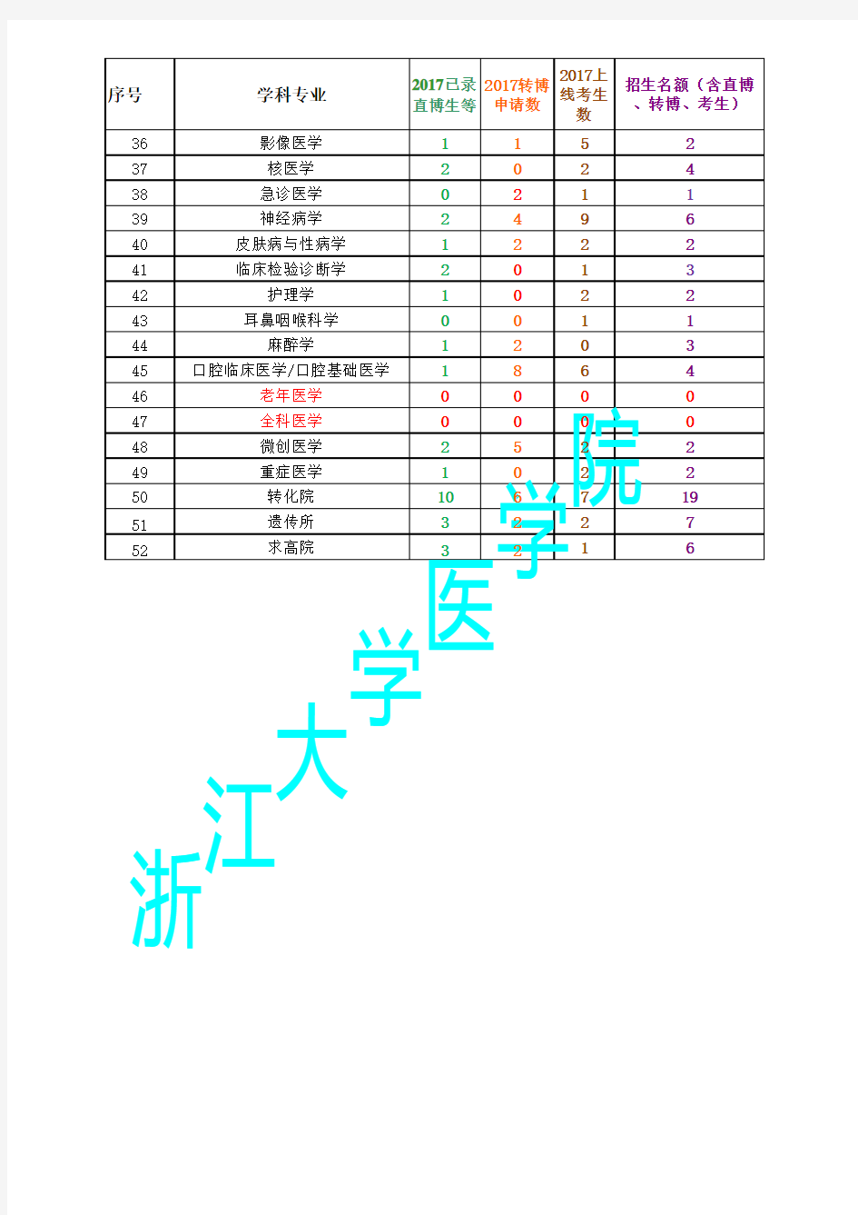 2017浙大医学院博士计划分配表