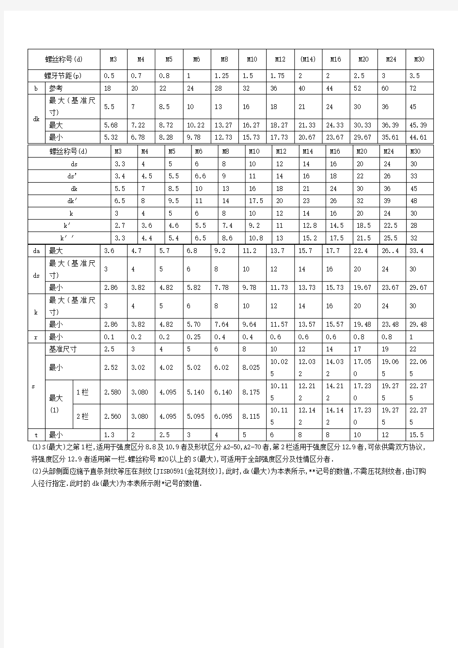 螺丝和沉头孔尺寸规格表 内六角尺寸规格 沉孔尺寸