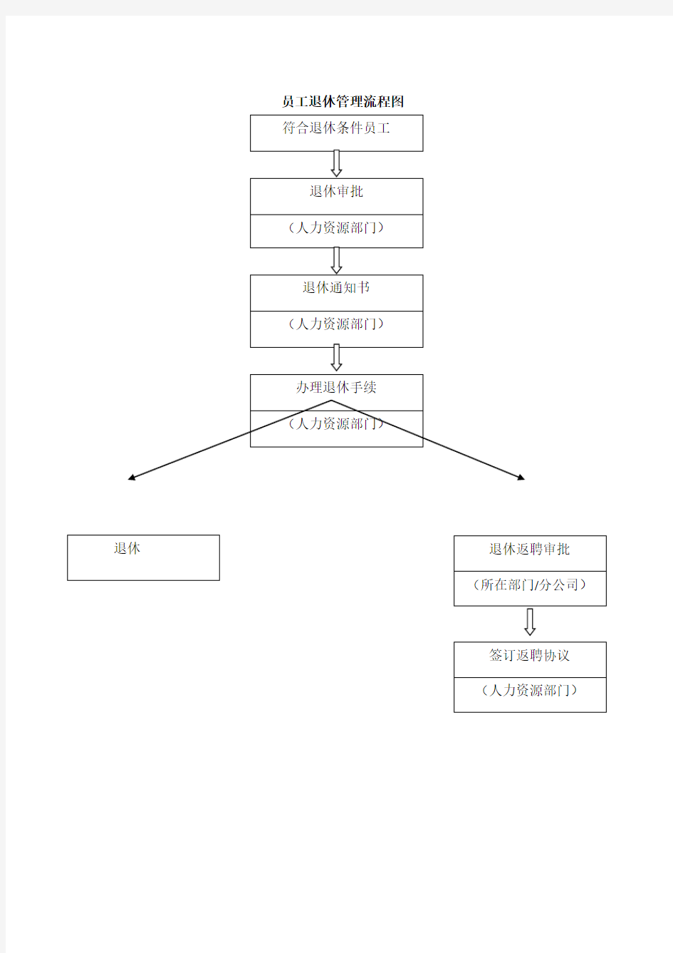 员工退休管理流程图