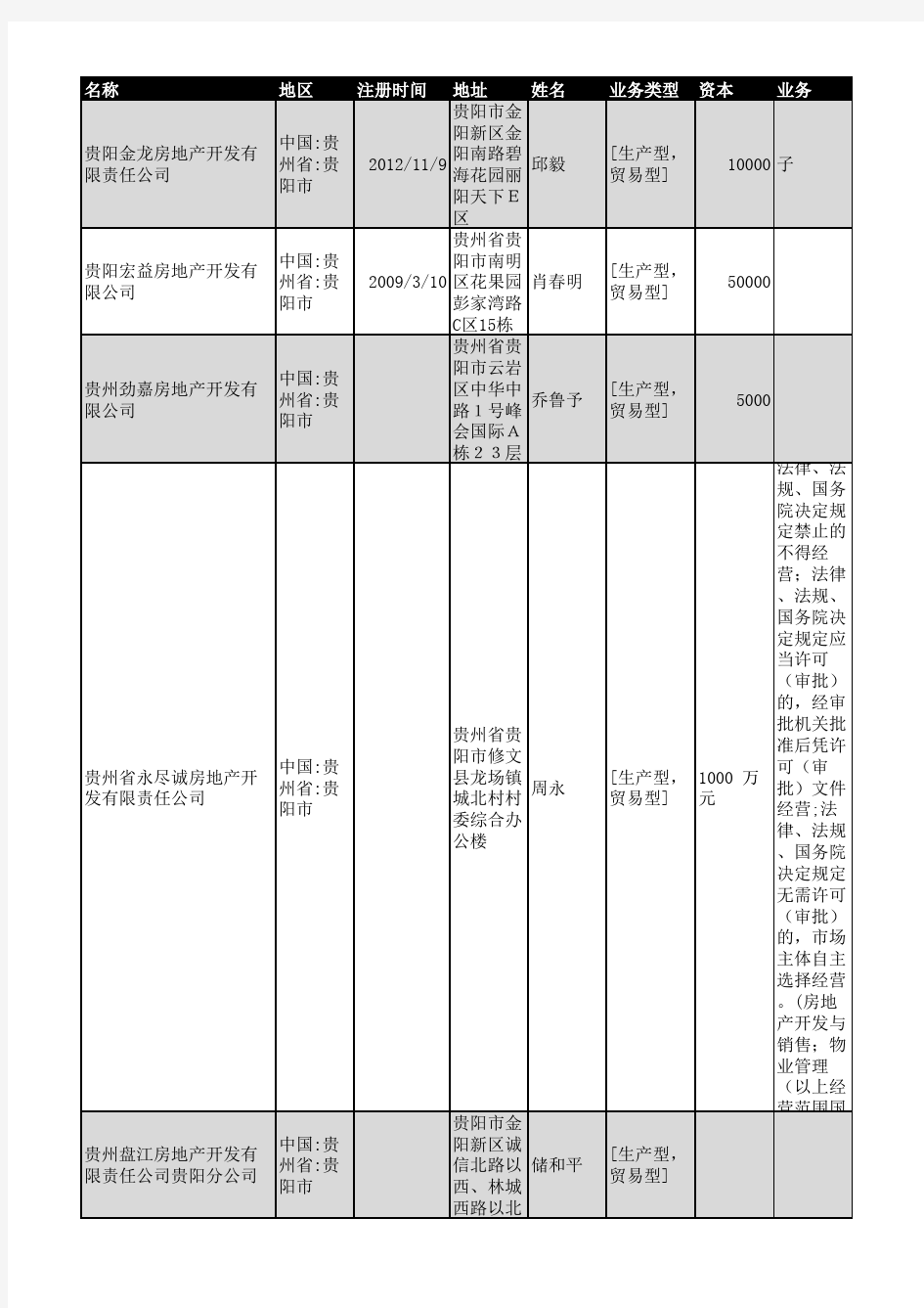 2018年贵阳市房地产开发企业名录108家