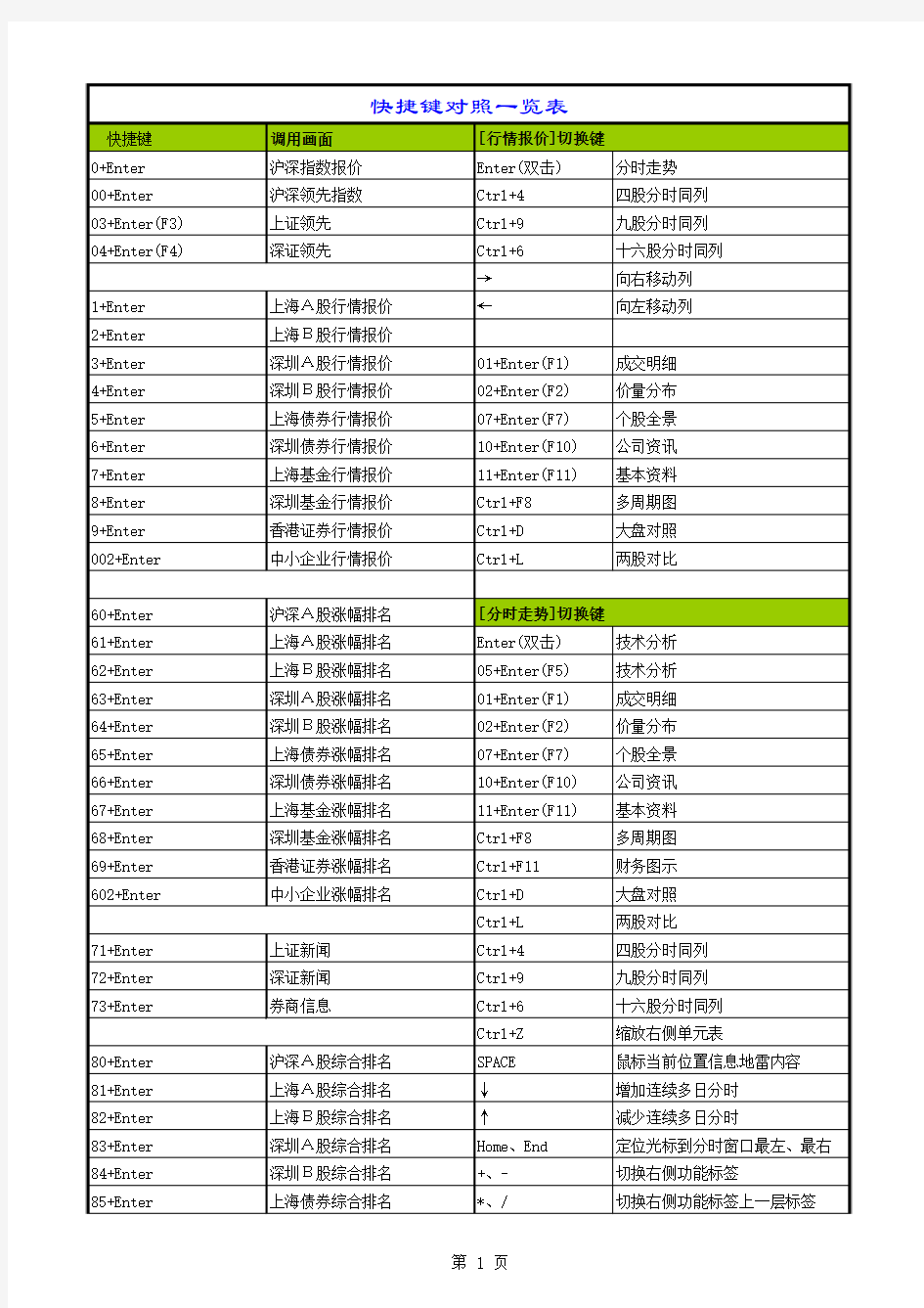 5Excel版很实用的股票专用同花顺软件的快捷键详细说明