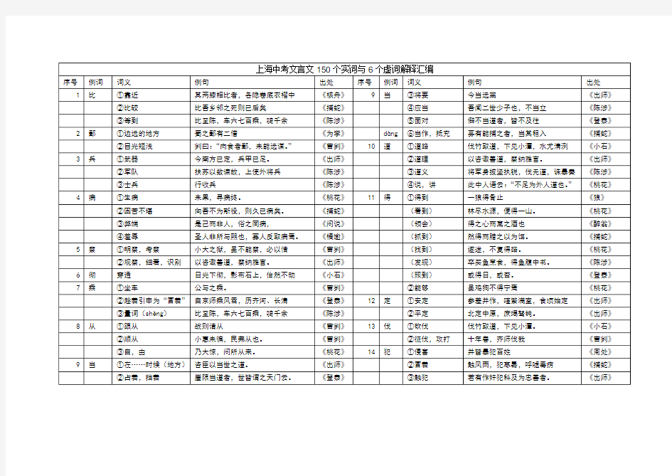 上海中考文言文150个实词与6个虚词解释汇编