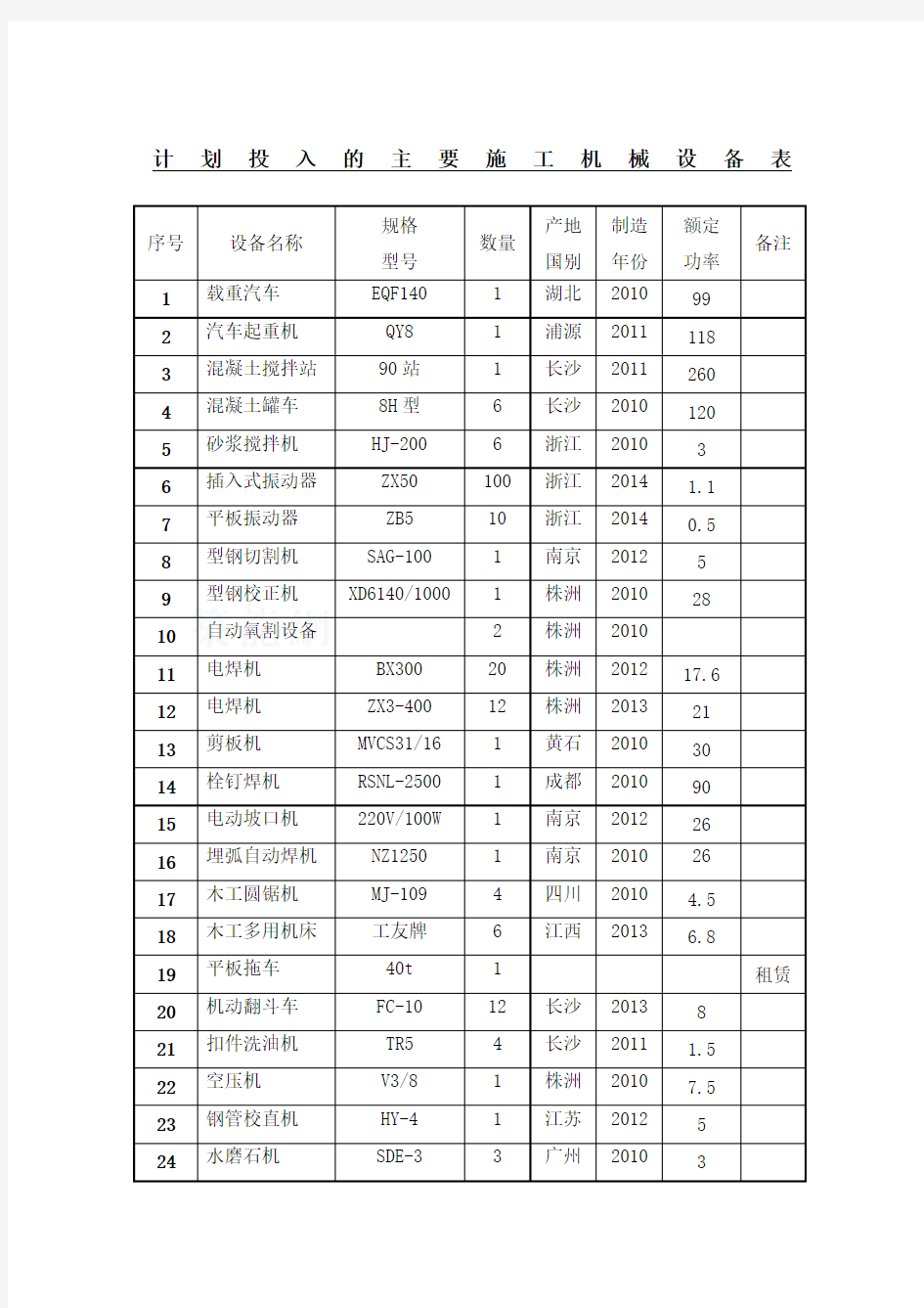 计划投入的主要施工机械设备表装修