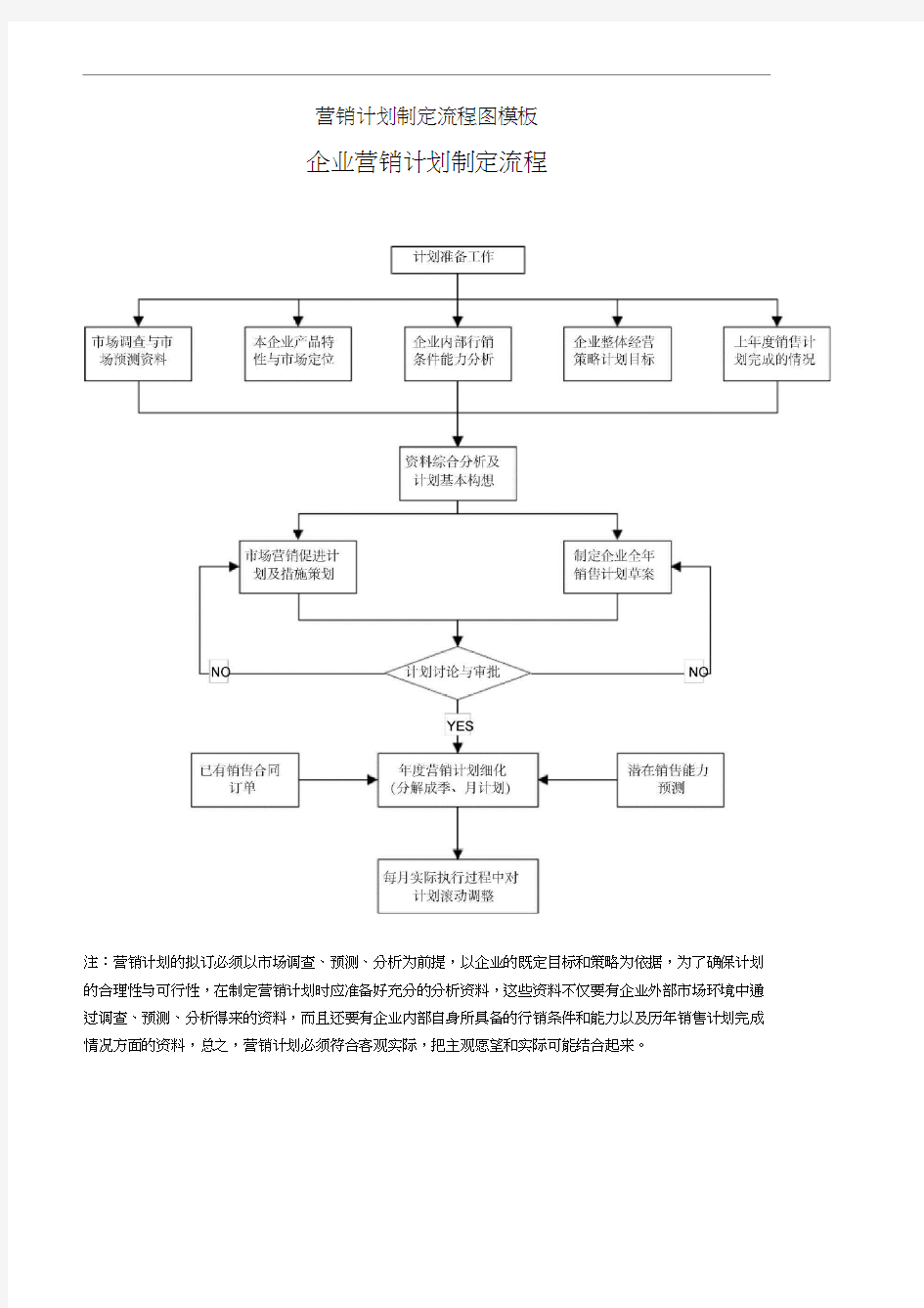 营销计划制定流程图模板