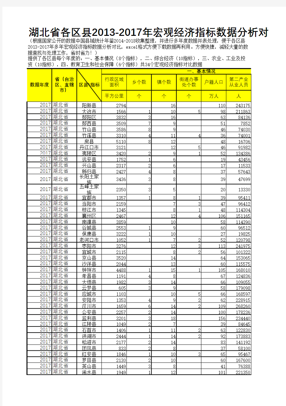 中国县域统计年鉴数据处理：湖北各区县2013-2017多年宏观经济指标数据分析对比