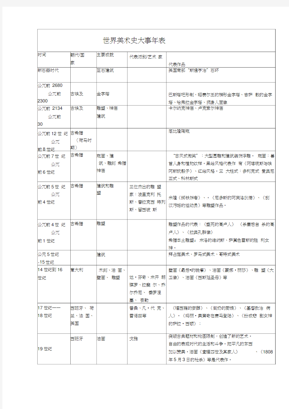 中外美术史大事年表