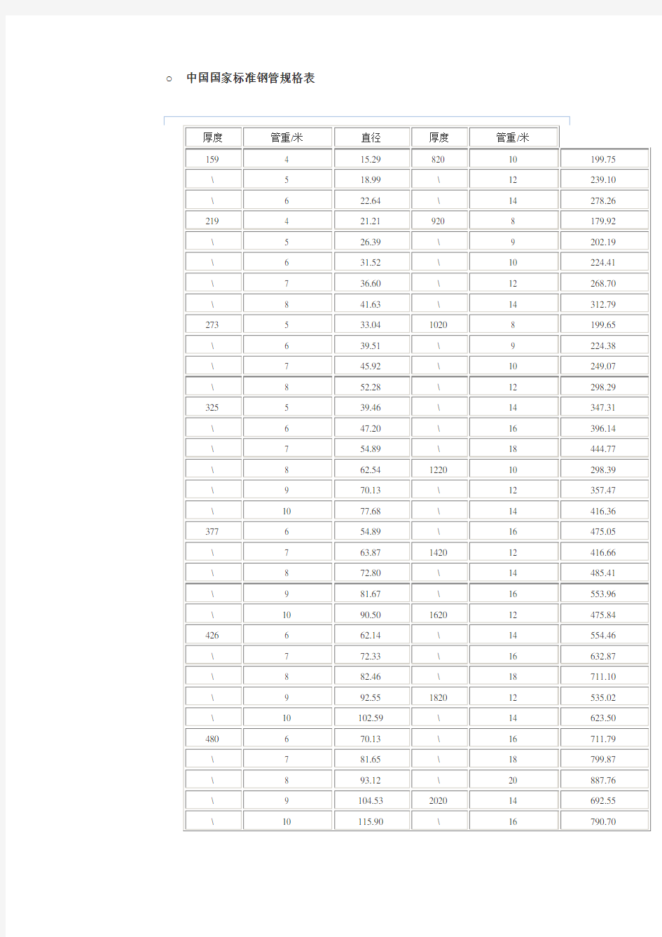 中国国家标准钢管规格表