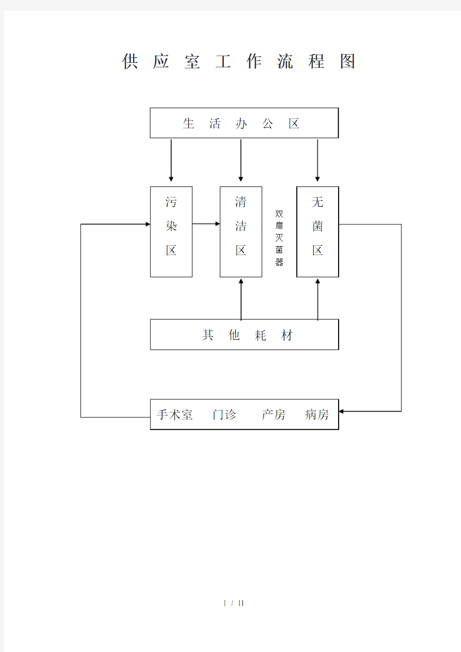 供应室工作流程图