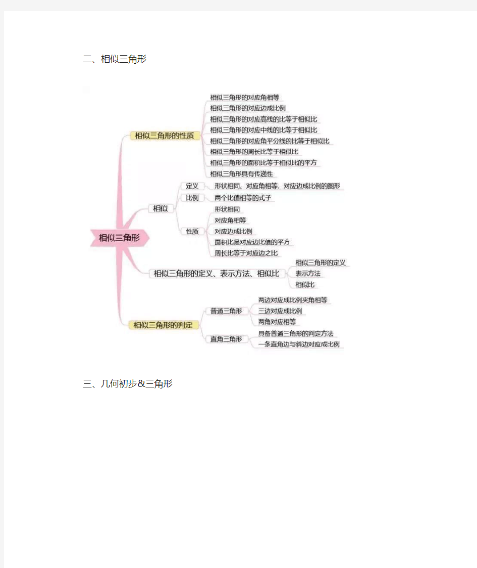 最全初中数学思维导图,7张图扫清初中三年知识点