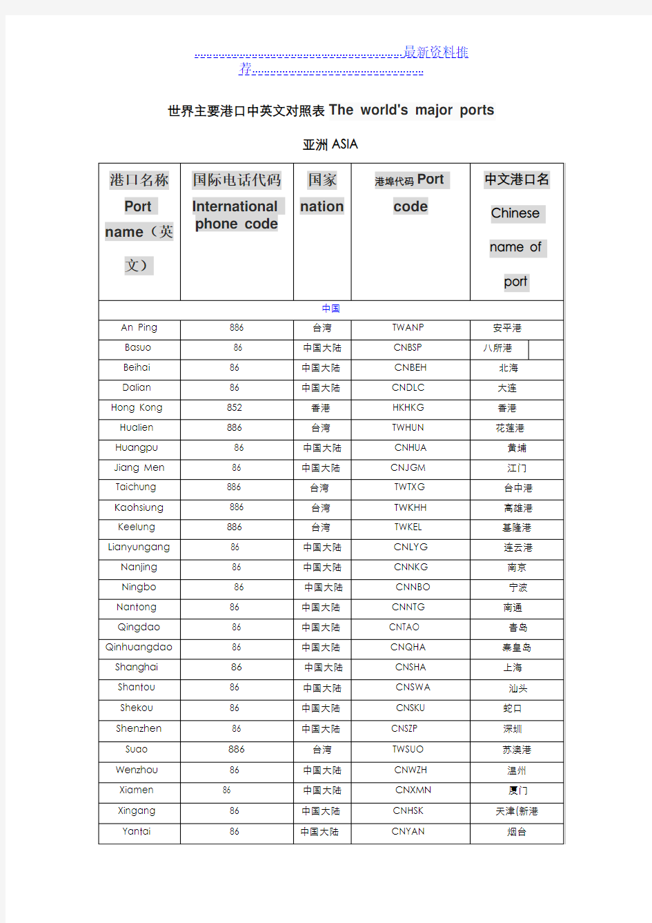 世界主要港口中英文对照表The world