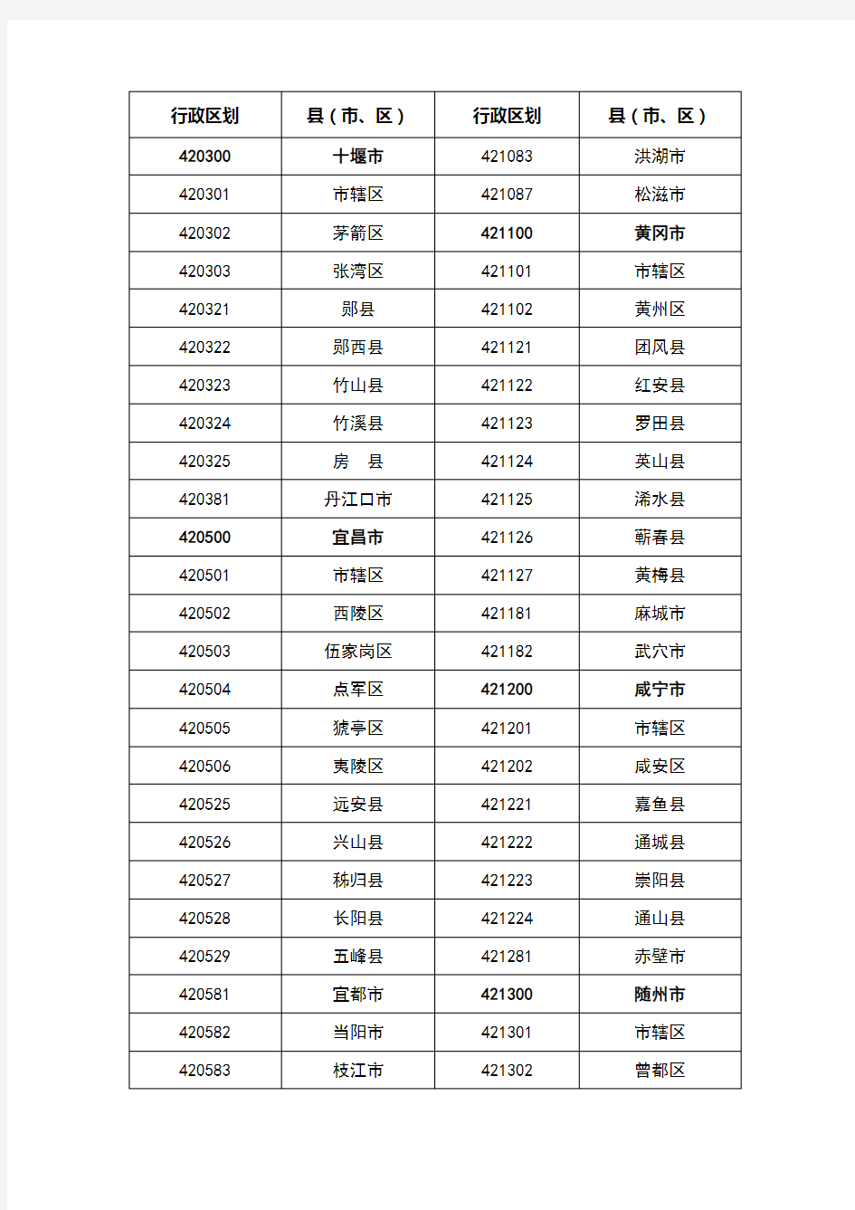 湖北省行政区划代码