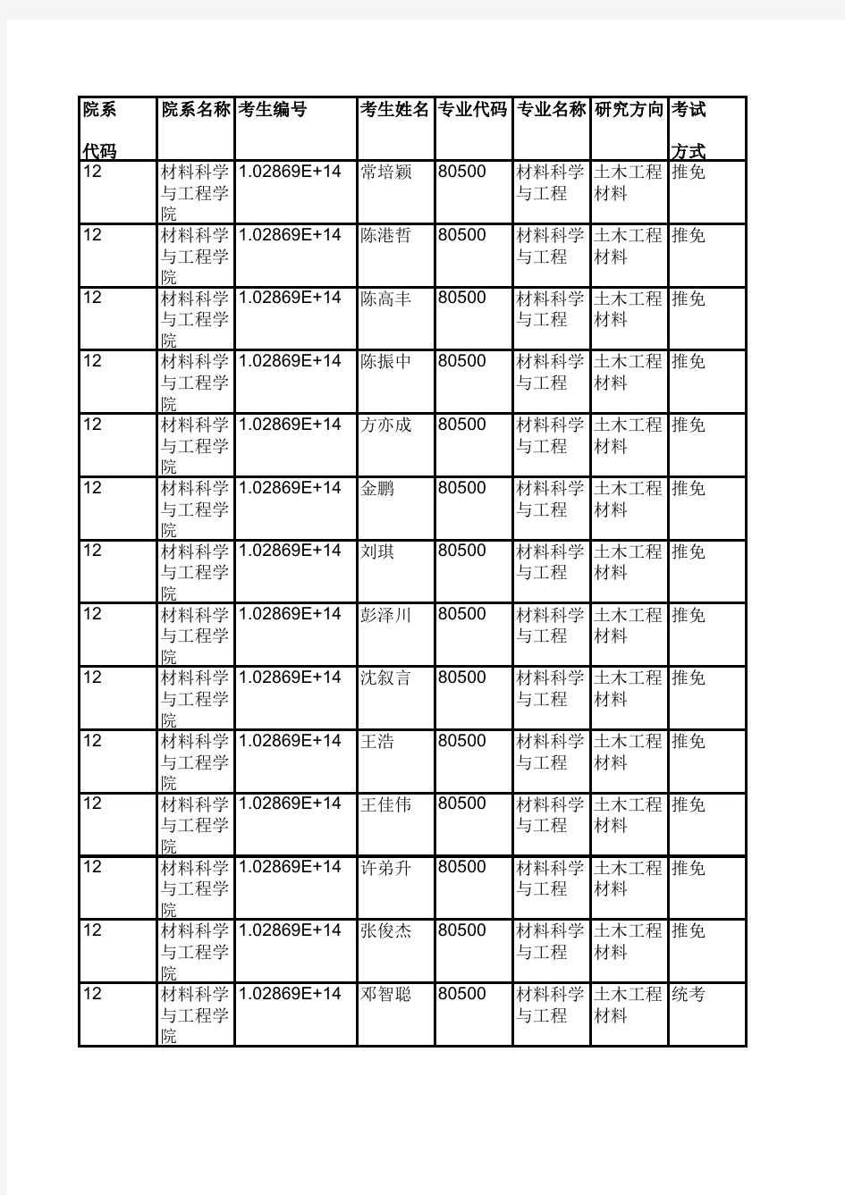 2019年东南大学材料科学与工程学院硕士研究生拟录取名单公示