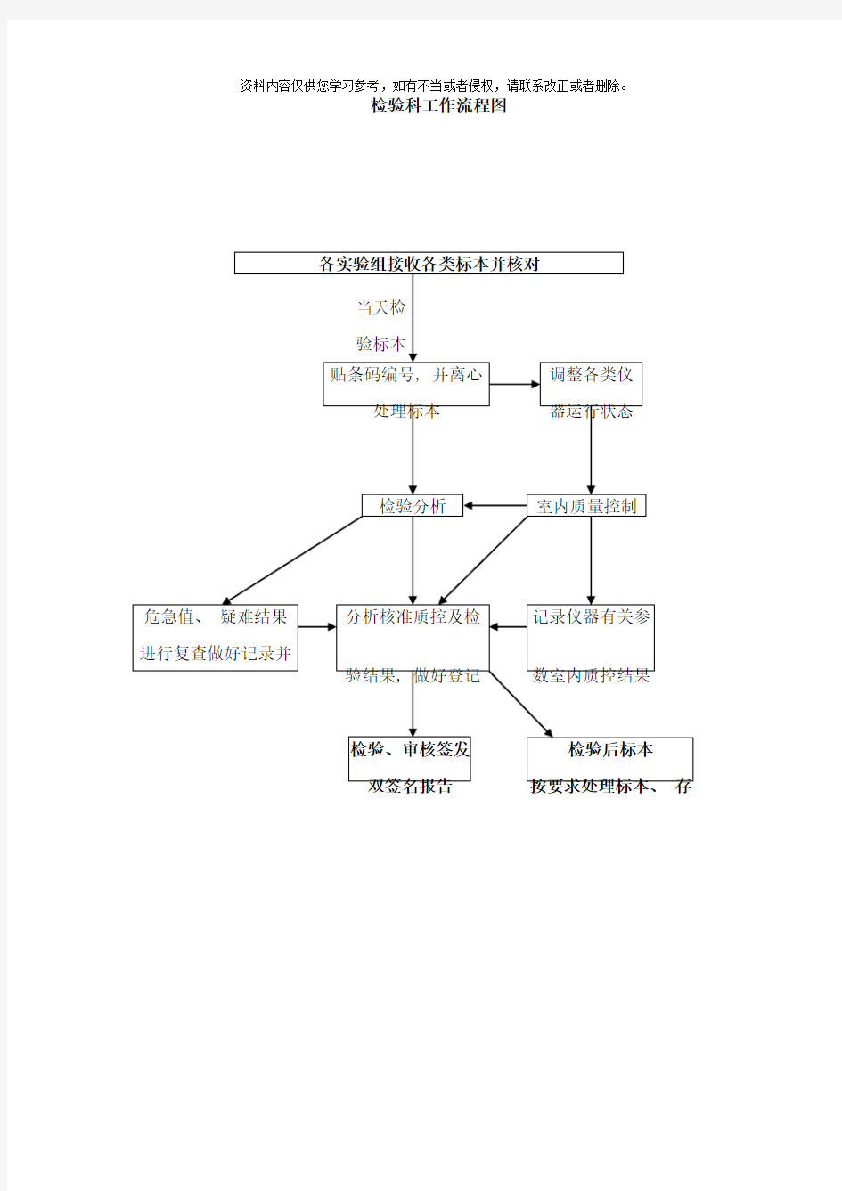 检验科各种流程图样本