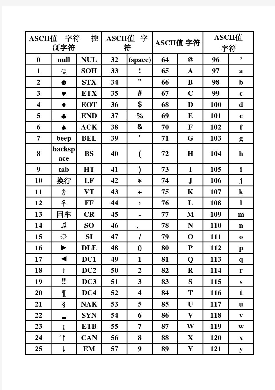 常用字符与ASCII代码对照表 (1)