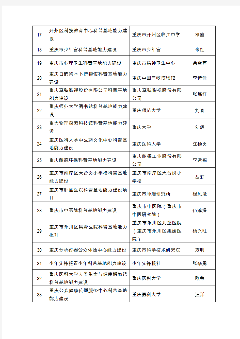2019年重庆市科普基地能力提升项目拟支持项目清单