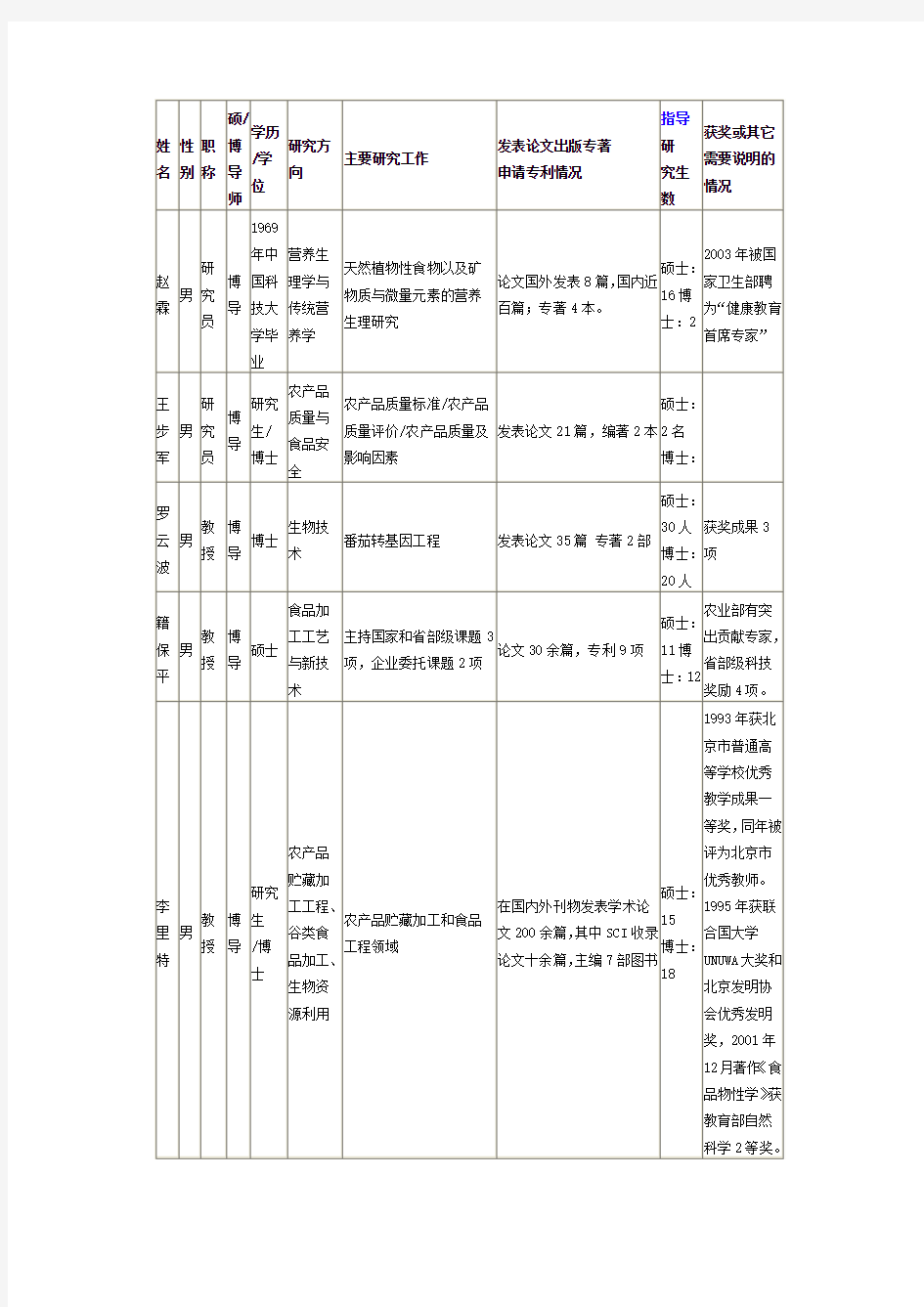 中国农业大学食品学员导师信息