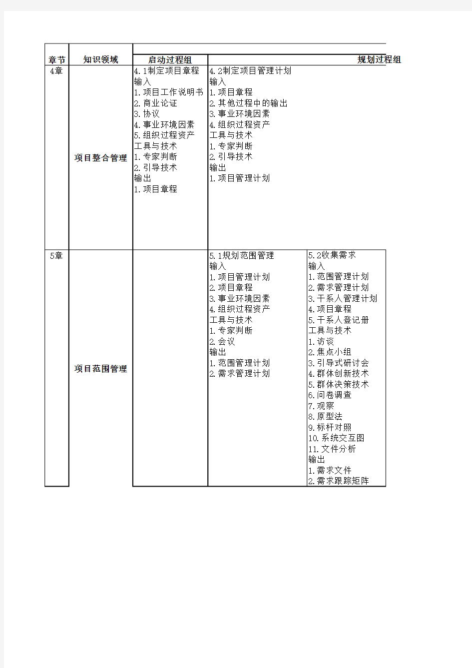 PMP五个过程组十大知识领域