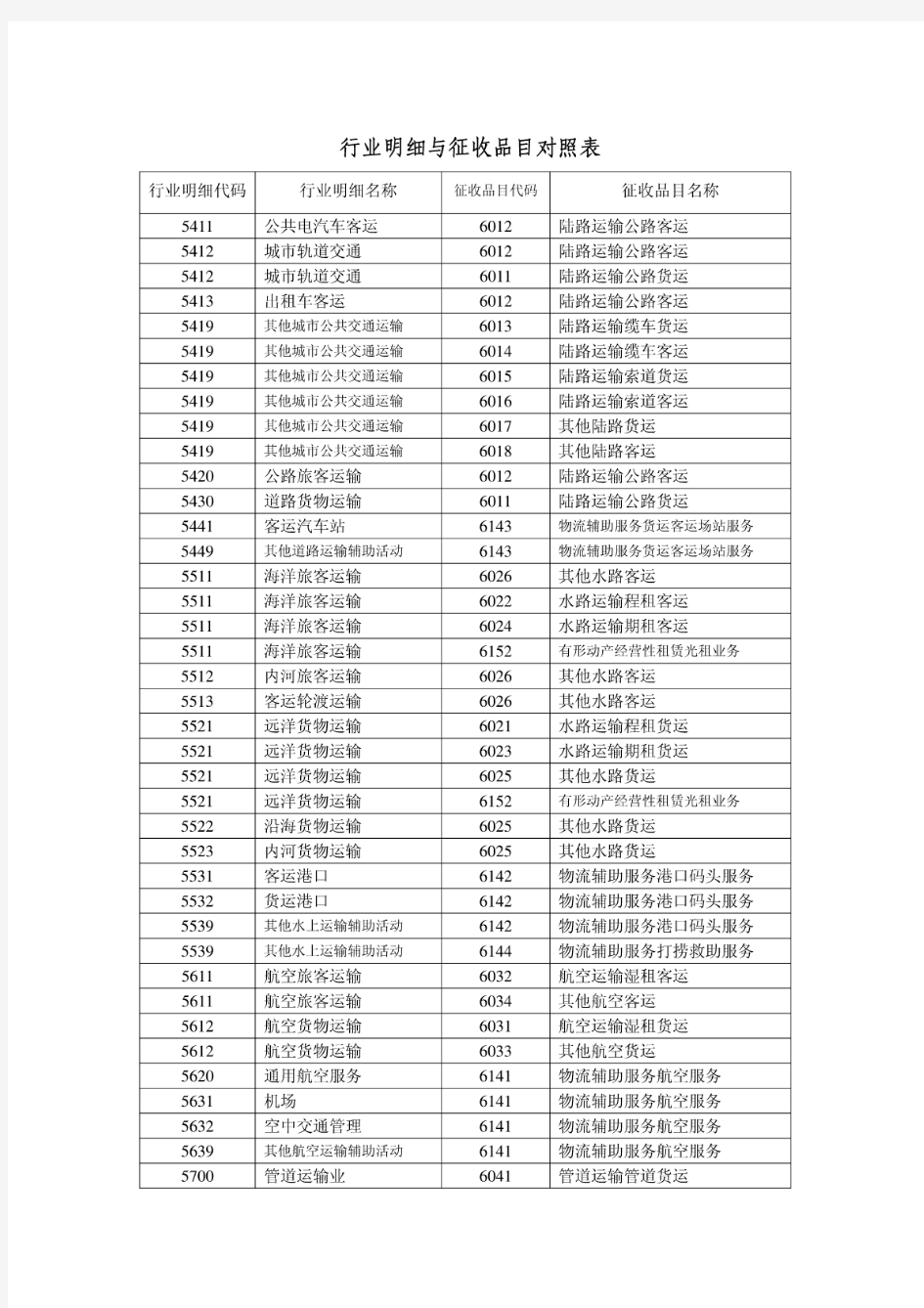 营业税改增值税行业明细与征收品目对照表