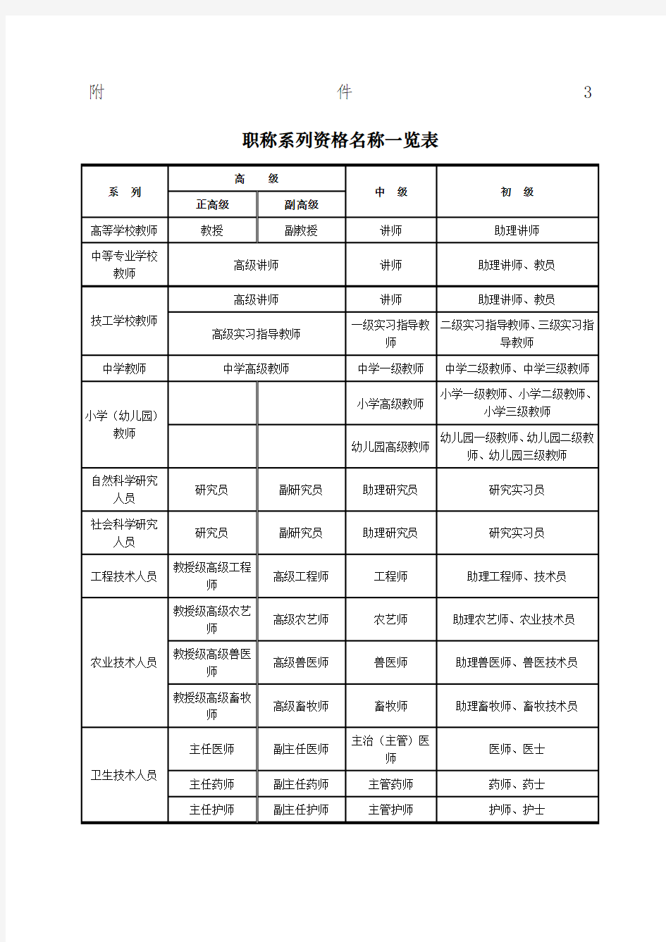 职称系列资格名称一览表