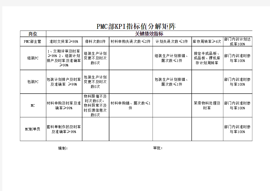 计划员KPI绩效考核