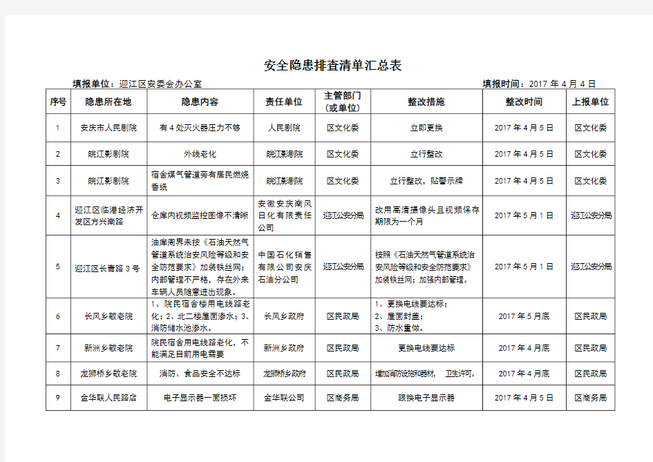 安全隐患排查清单汇总表