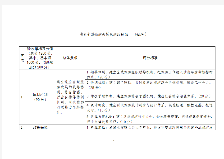 国家全域旅游示范区验收标准评分表