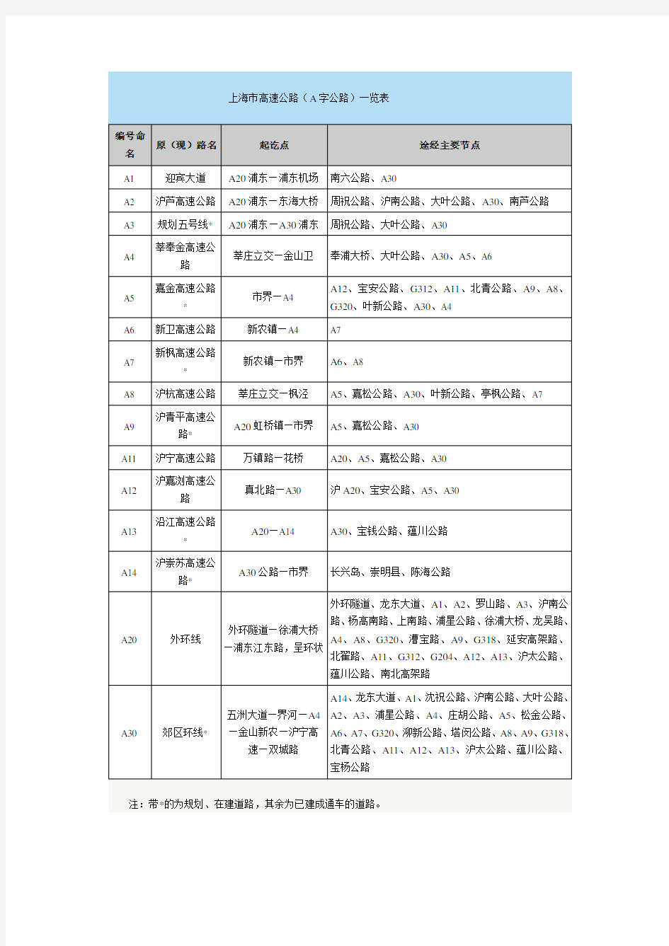 上海市高速公路(A字公路)一览表