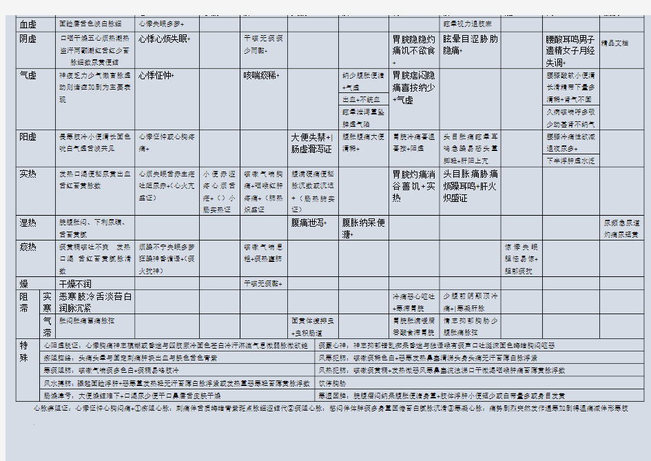 中医诊断学病位辨证脏腑辨证总结大全