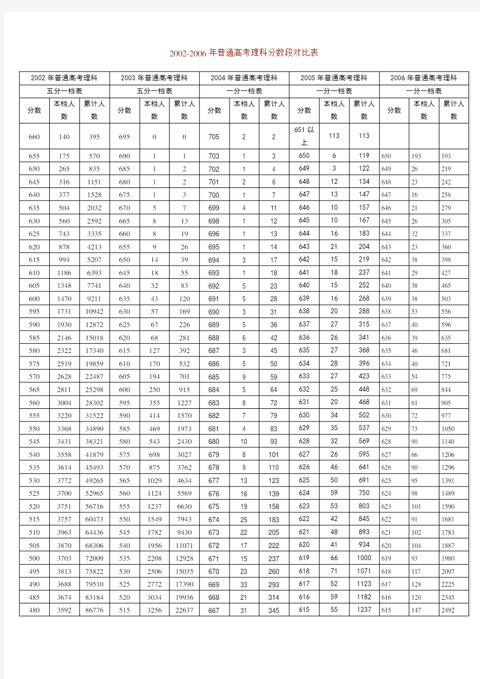 2002-2006年普通高考理科分数段对比表