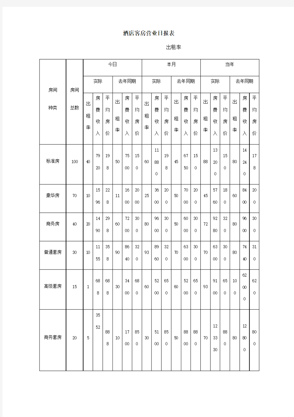 酒店客房营业日报表
