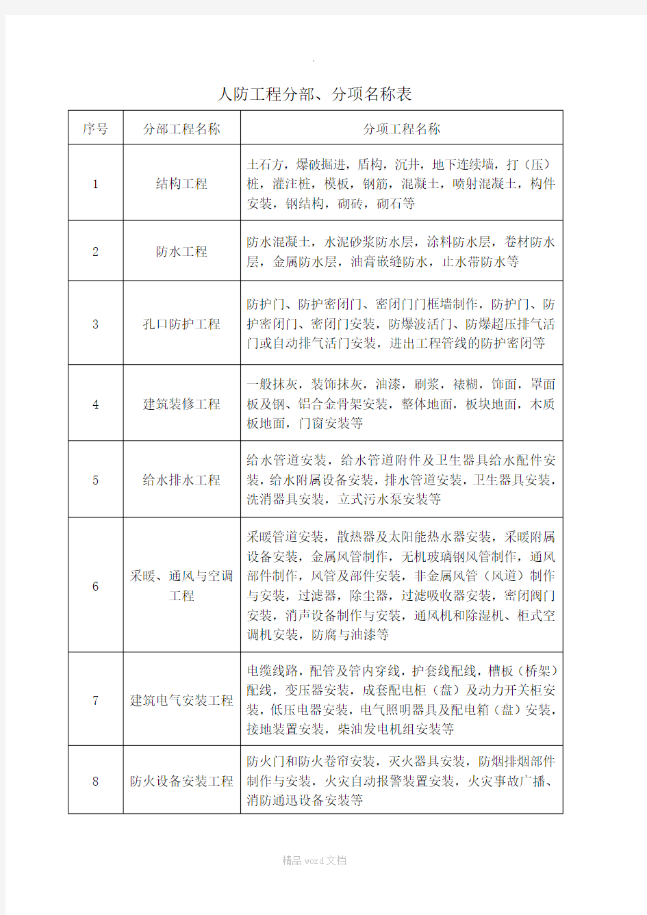 人防工程验收表格(新)