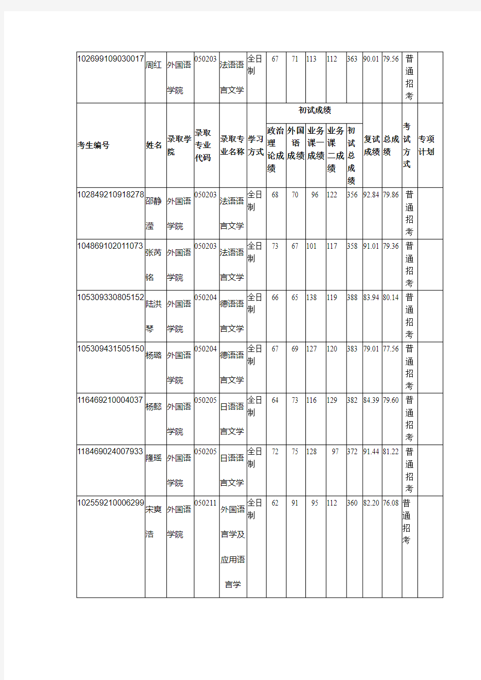 2019湘潭大学外国语学院硕士研究生拟录取名单