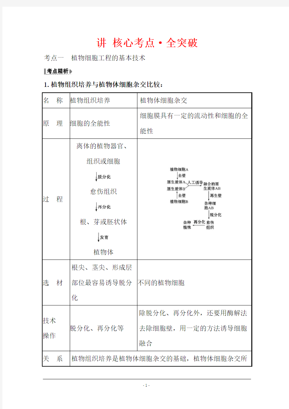 2021版高考人教版通用生物核心讲练大一轮复习：植物细胞工程 Word版含答案