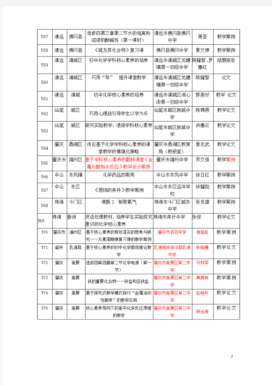 广东省中学化学2018年会优秀成果评选入围2名单20181230 修正