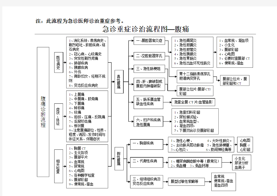 (完整版)急性腹痛诊断流程