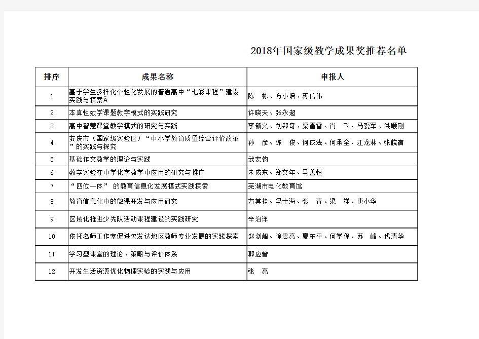 2018年安徽省报送国家级教学成果奖推荐名单