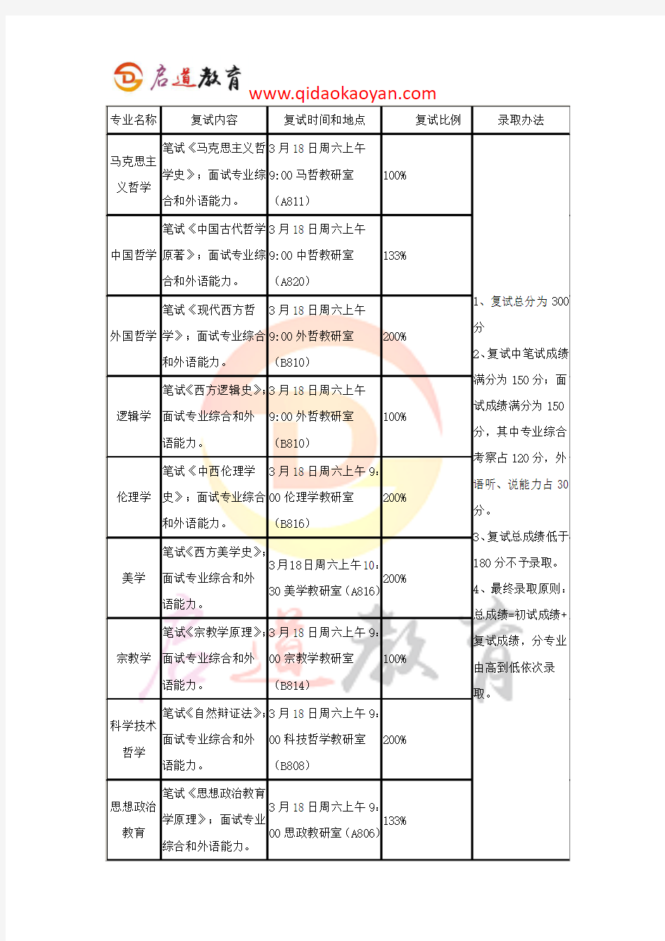 2018北京师范大学中国哲学考研复试通知复试时间复试分数线复试经验