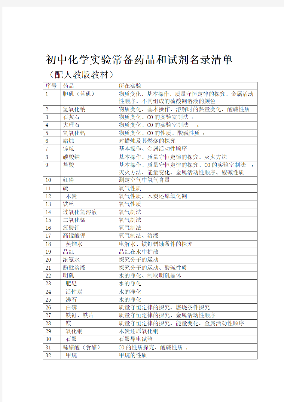 初中化学实验常备药品和试剂名录清单word文档良心出品