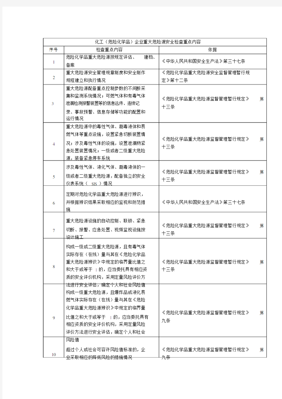 化工(危险化学品)企业重大危险源安全检查重点内容.doc