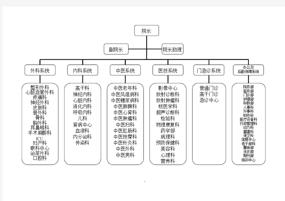 三甲医院人员及科室配置