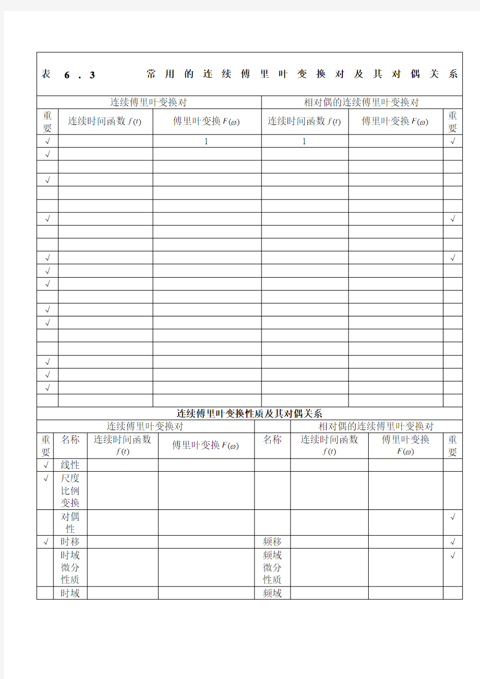 傅里叶变换的性质及常用函数的傅里叶变换