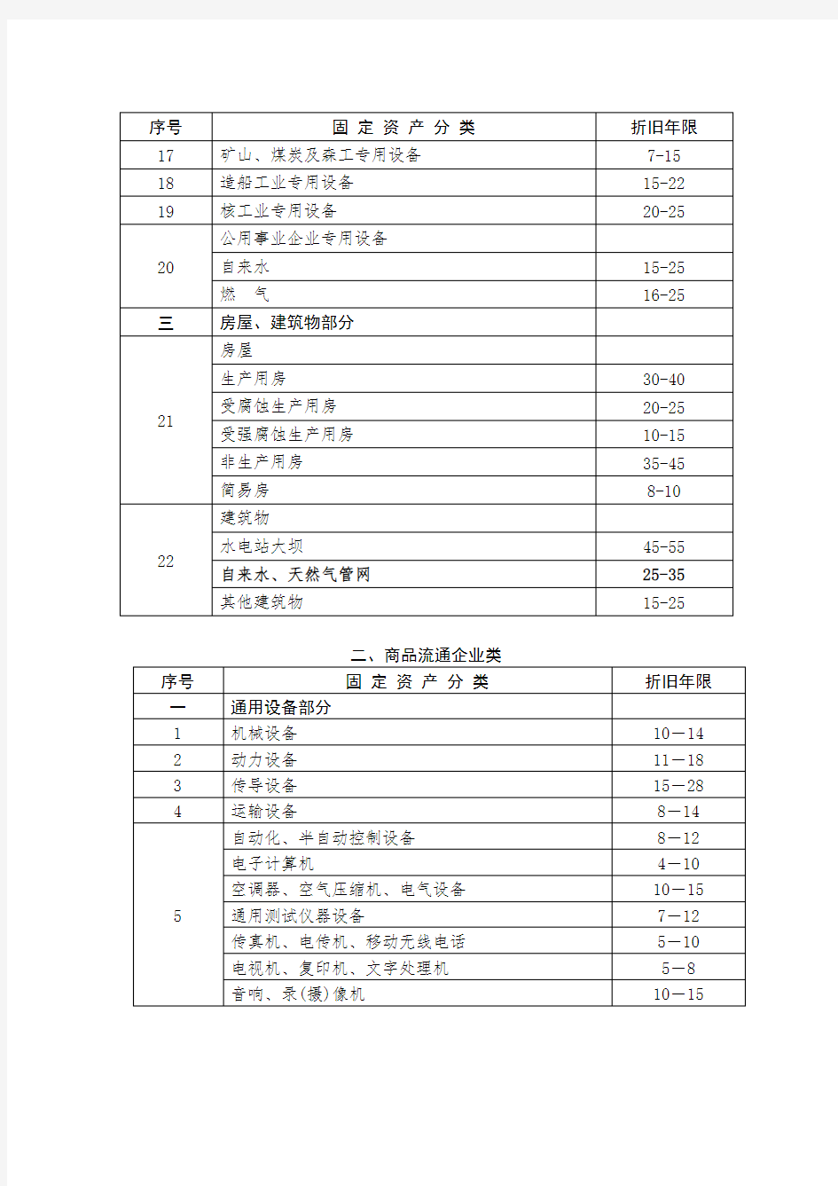 (最权威)各行业固定资产折旧年限表解析